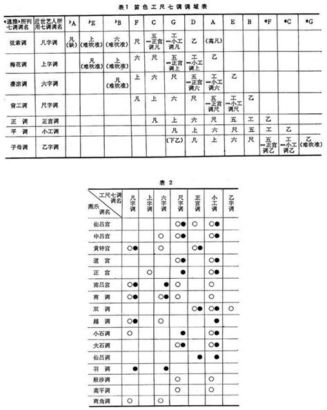 工尺譜對照|工尺譜:簡介,節奏符號,歷史,對照表,調性標記,特點,意義,實例,